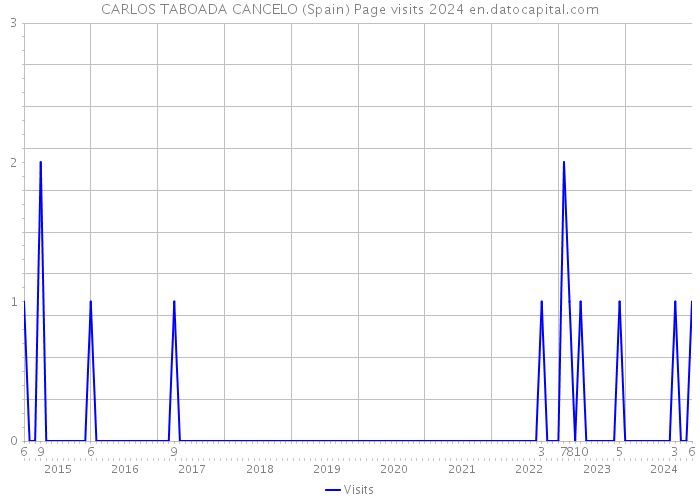 CARLOS TABOADA CANCELO (Spain) Page visits 2024 