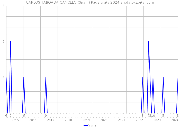 CARLOS TABOADA CANCELO (Spain) Page visits 2024 