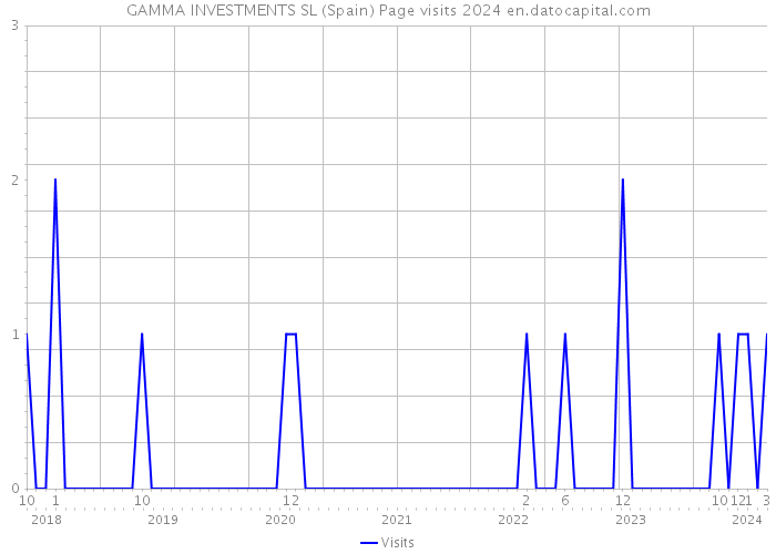 GAMMA INVESTMENTS SL (Spain) Page visits 2024 