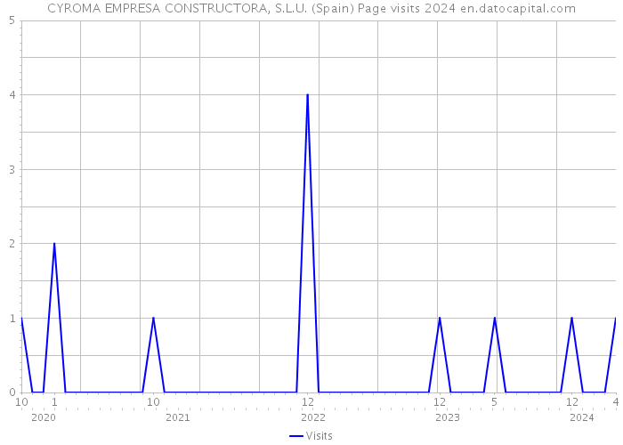 CYROMA EMPRESA CONSTRUCTORA, S.L.U. (Spain) Page visits 2024 