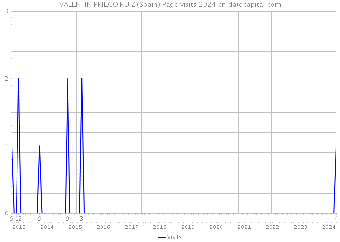 VALENTIN PRIEGO RUIZ (Spain) Page visits 2024 