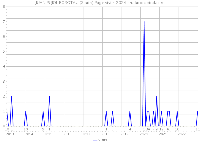 JUAN PUJOL BOROTAU (Spain) Page visits 2024 