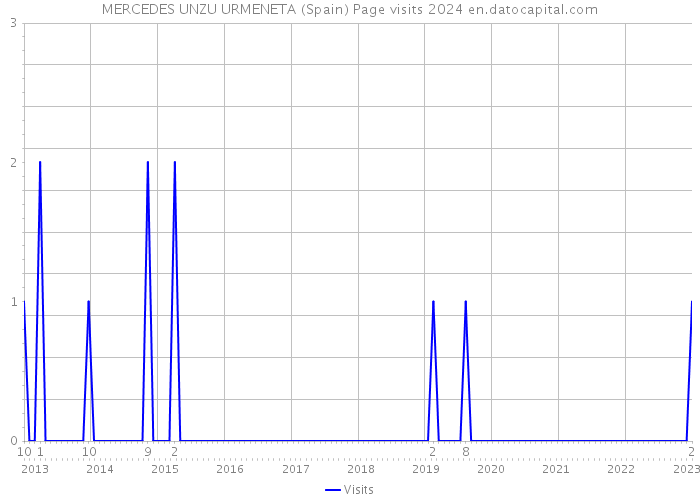 MERCEDES UNZU URMENETA (Spain) Page visits 2024 