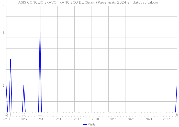 ASIS CONCEJO BRAVO FRANCISCO DE (Spain) Page visits 2024 
