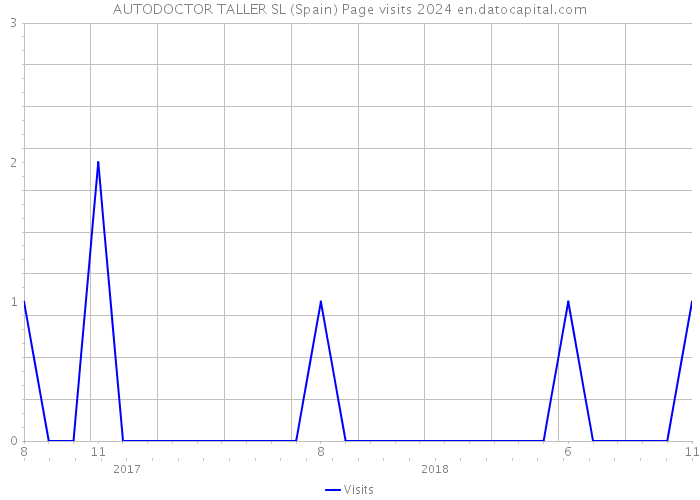 AUTODOCTOR TALLER SL (Spain) Page visits 2024 