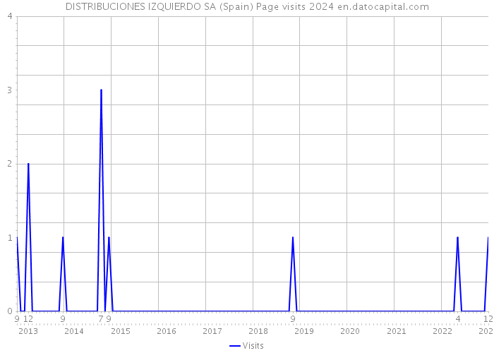 DISTRIBUCIONES IZQUIERDO SA (Spain) Page visits 2024 