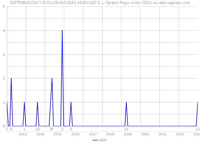 DISTRIBUCION Y EXCLUSIVAS DIAZ HORCAJO S. L (Spain) Page visits 2024 