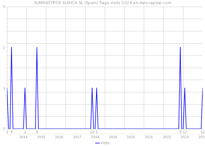 SUMINISTROS SUINCA SL (Spain) Page visits 2024 