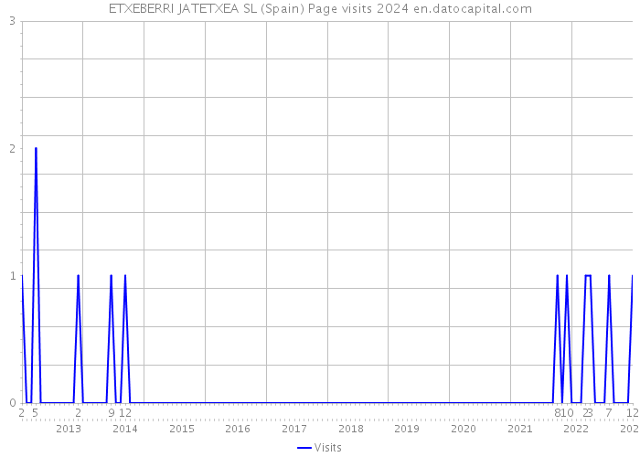 ETXEBERRI JATETXEA SL (Spain) Page visits 2024 