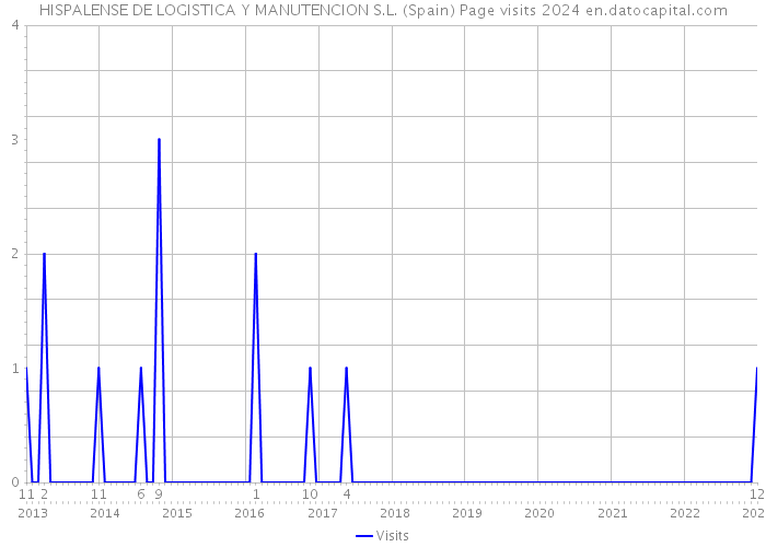 HISPALENSE DE LOGISTICA Y MANUTENCION S.L. (Spain) Page visits 2024 