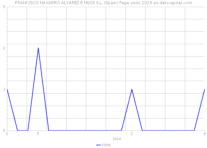 FRANCISCO NAVARRO ALVAREZ E HIJOS S.L. (Spain) Page visits 2024 