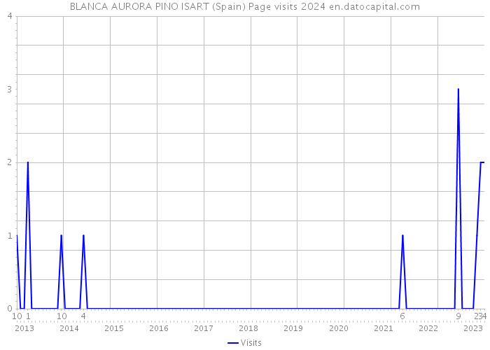 BLANCA AURORA PINO ISART (Spain) Page visits 2024 
