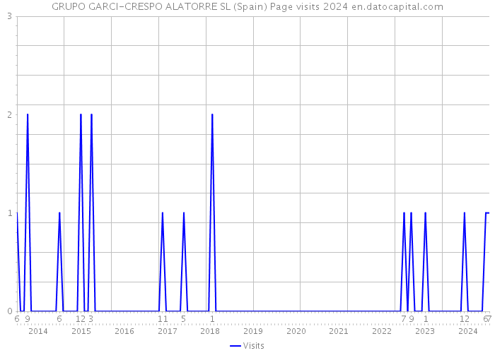 GRUPO GARCI-CRESPO ALATORRE SL (Spain) Page visits 2024 