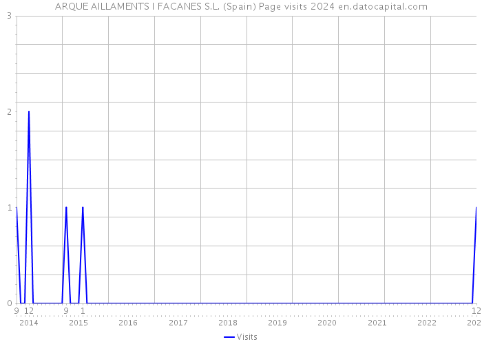 ARQUE AILLAMENTS I FACANES S.L. (Spain) Page visits 2024 