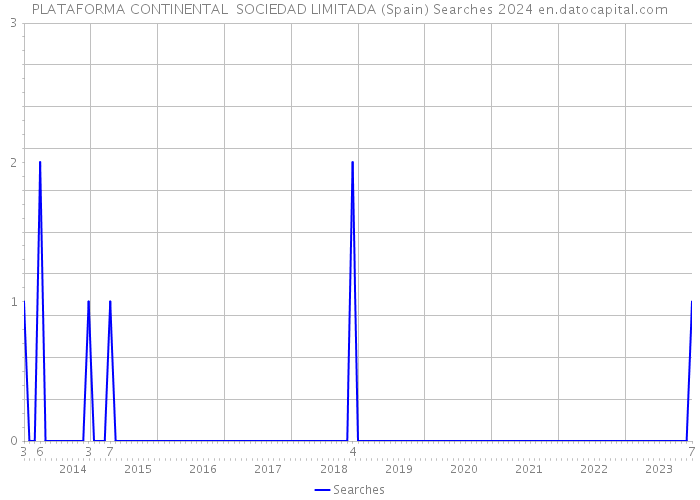 PLATAFORMA CONTINENTAL SOCIEDAD LIMITADA (Spain) Searches 2024 