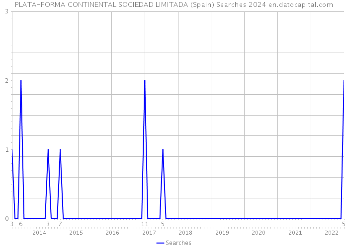 PLATA-FORMA CONTINENTAL SOCIEDAD LIMITADA (Spain) Searches 2024 