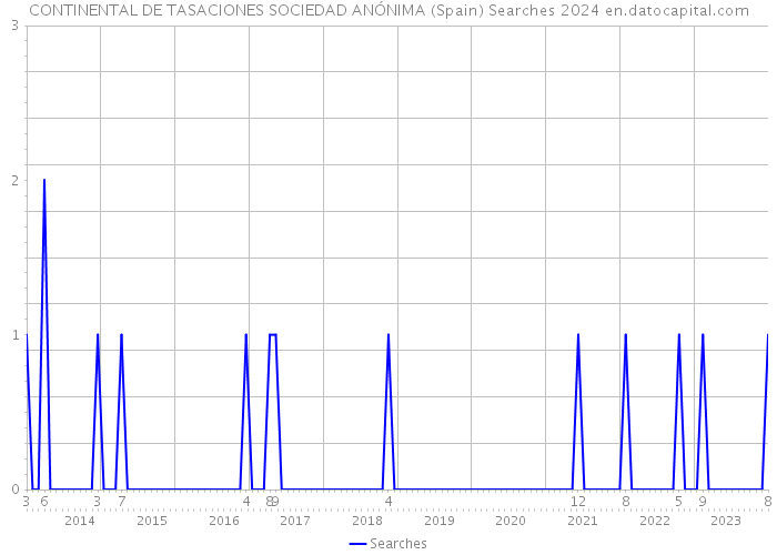 CONTINENTAL DE TASACIONES SOCIEDAD ANÓNIMA (Spain) Searches 2024 