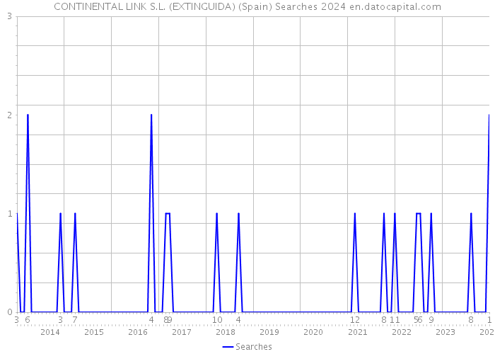CONTINENTAL LINK S.L. (EXTINGUIDA) (Spain) Searches 2024 