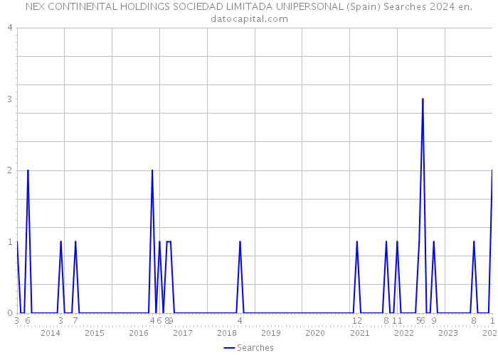 NEX CONTINENTAL HOLDINGS SOCIEDAD LIMITADA UNIPERSONAL (Spain) Searches 2024 