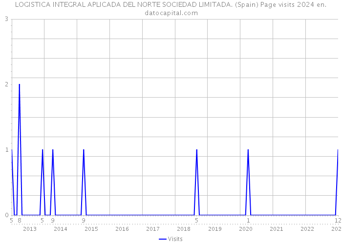 LOGISTICA INTEGRAL APLICADA DEL NORTE SOCIEDAD LIMITADA. (Spain) Page visits 2024 