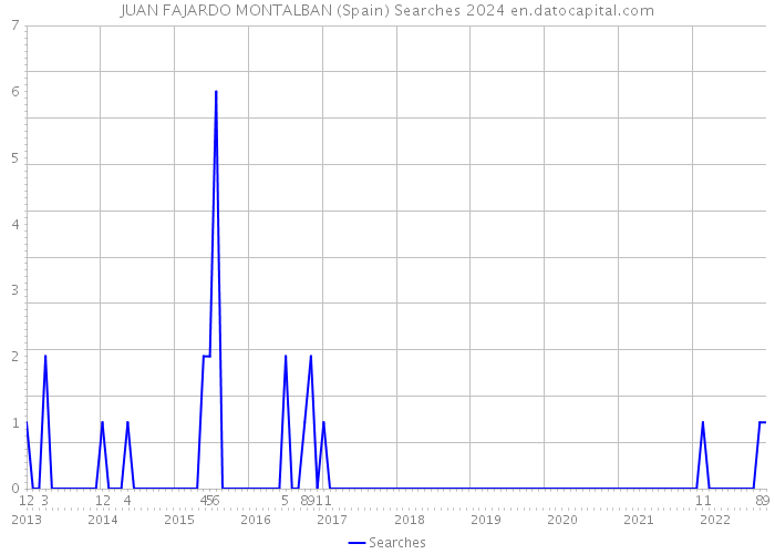 JUAN FAJARDO MONTALBAN (Spain) Searches 2024 