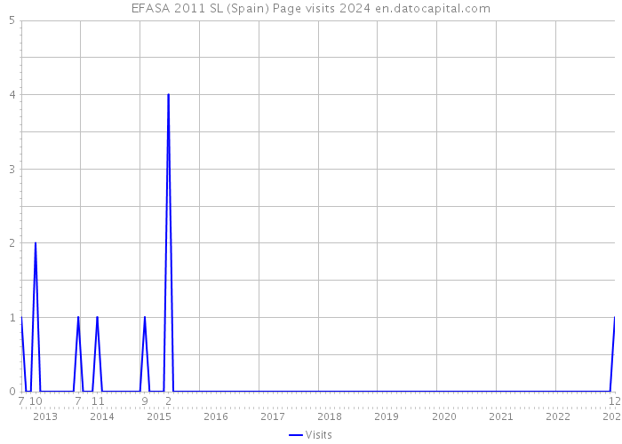 EFASA 2011 SL (Spain) Page visits 2024 