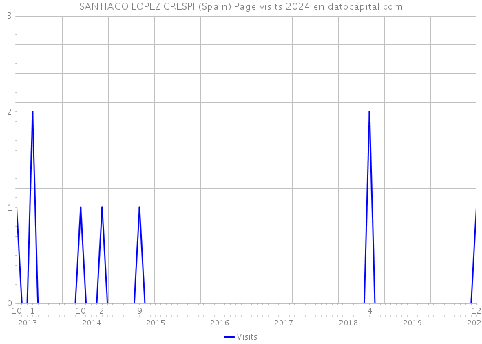 SANTIAGO LOPEZ CRESPI (Spain) Page visits 2024 