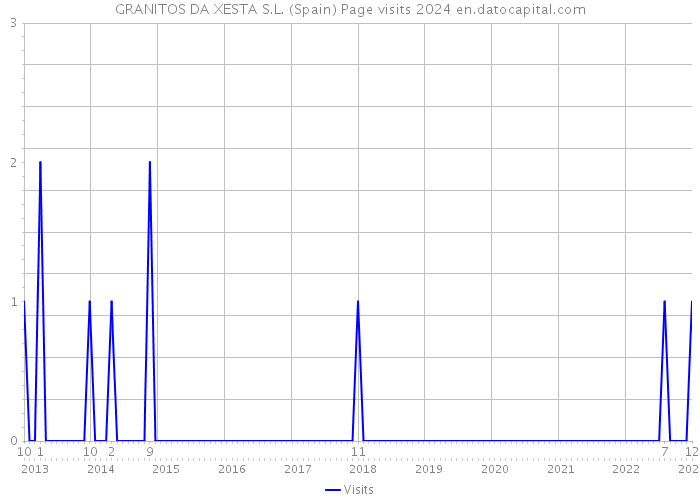 GRANITOS DA XESTA S.L. (Spain) Page visits 2024 