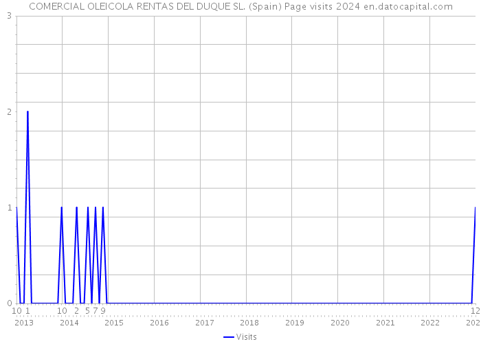COMERCIAL OLEICOLA RENTAS DEL DUQUE SL. (Spain) Page visits 2024 