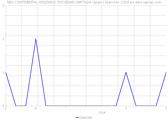 NEX CONTINENTAL HOLDINGS SOCIEDAD LIMITADA (Spain) Searches 2024 