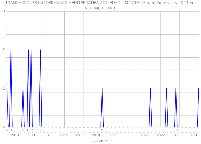 TRANSMISIONES INMOBILIARIAS MEDITERRANEA SOCIEDAD LIMITADA (Spain) Page visits 2024 