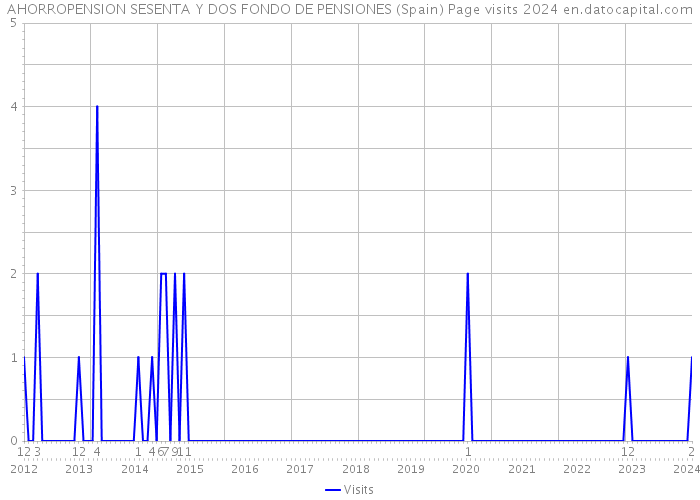 AHORROPENSION SESENTA Y DOS FONDO DE PENSIONES (Spain) Page visits 2024 