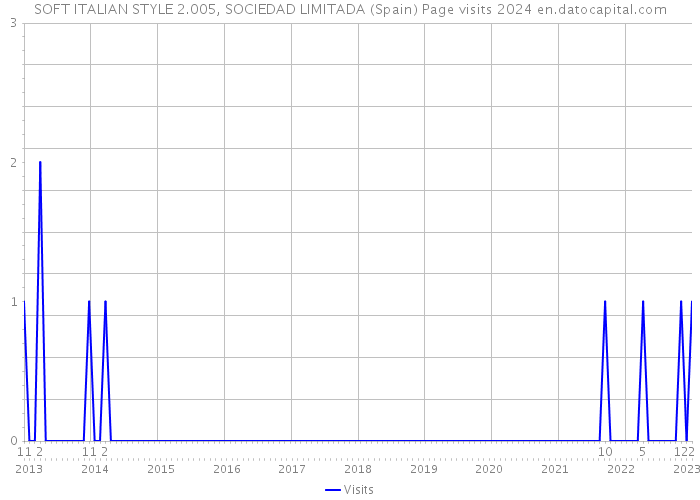 SOFT ITALIAN STYLE 2.005, SOCIEDAD LIMITADA (Spain) Page visits 2024 
