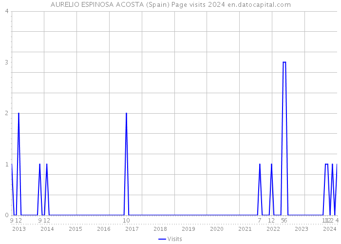 AURELIO ESPINOSA ACOSTA (Spain) Page visits 2024 