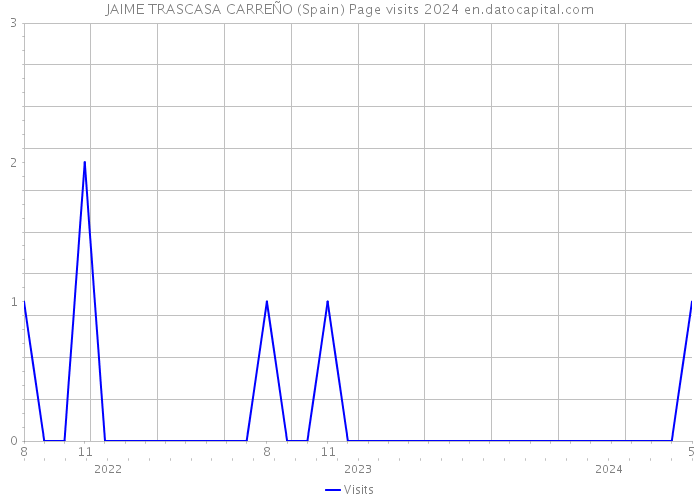 JAIME TRASCASA CARREÑO (Spain) Page visits 2024 