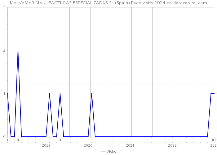 MALVAMAR MANUFACTURAS ESPECIALIZADAS SL (Spain) Page visits 2024 