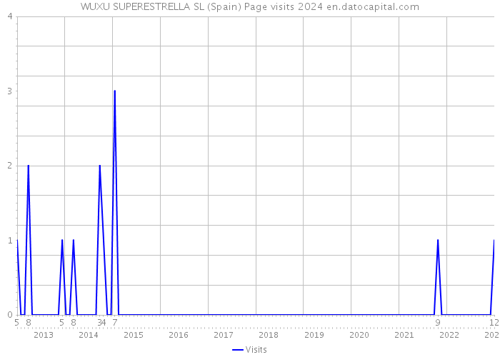 WUXU SUPERESTRELLA SL (Spain) Page visits 2024 