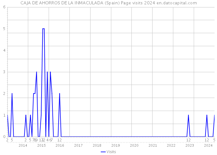 CAJA DE AHORROS DE LA INMACULADA (Spain) Page visits 2024 