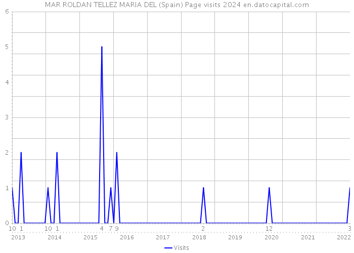 MAR ROLDAN TELLEZ MARIA DEL (Spain) Page visits 2024 