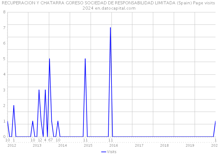RECUPERACION Y CHATARRA GORESO SOCIEDAD DE RESPONSABILIDAD LIMITADA (Spain) Page visits 2024 