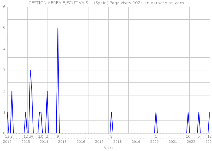 GESTION AEREA EJECUTIVA S.L. (Spain) Page visits 2024 