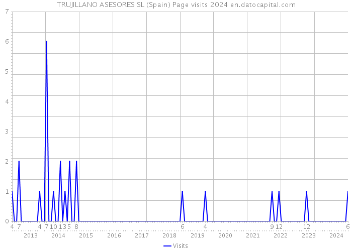 TRUJILLANO ASESORES SL (Spain) Page visits 2024 