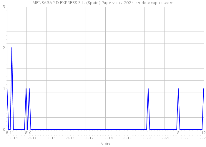 MENSARAPID EXPRESS S.L. (Spain) Page visits 2024 