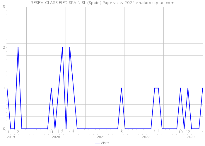 RESEM CLASSIFIED SPAIN SL (Spain) Page visits 2024 