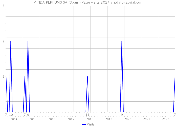 MINDA PERFUMS SA (Spain) Page visits 2024 