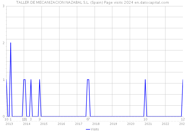 TALLER DE MECANIZACION NAZABAL S.L. (Spain) Page visits 2024 