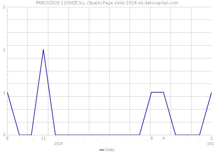 PRECIOSOS 11ONZE S.L. (Spain) Page visits 2024 