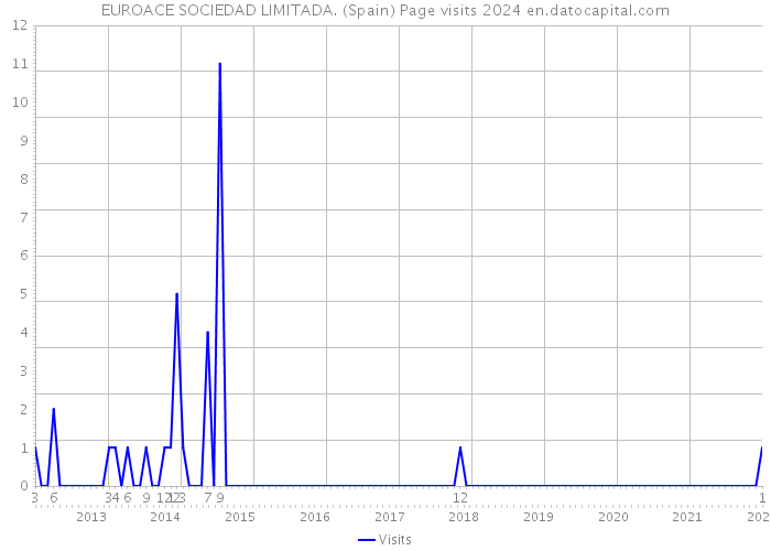 EUROACE SOCIEDAD LIMITADA. (Spain) Page visits 2024 
