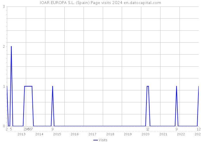 IOAR EUROPA S.L. (Spain) Page visits 2024 
