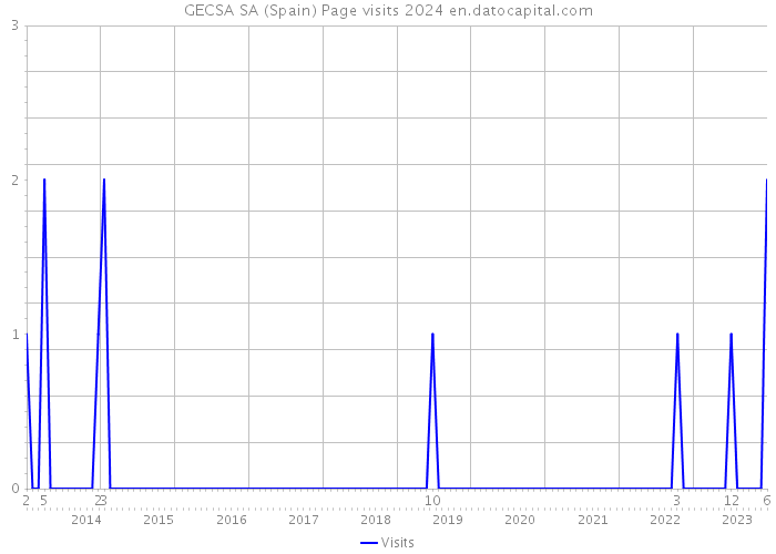 GECSA SA (Spain) Page visits 2024 